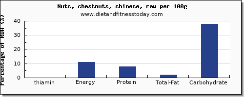 thiamin and nutrition facts in thiamine in chestnuts per 100g